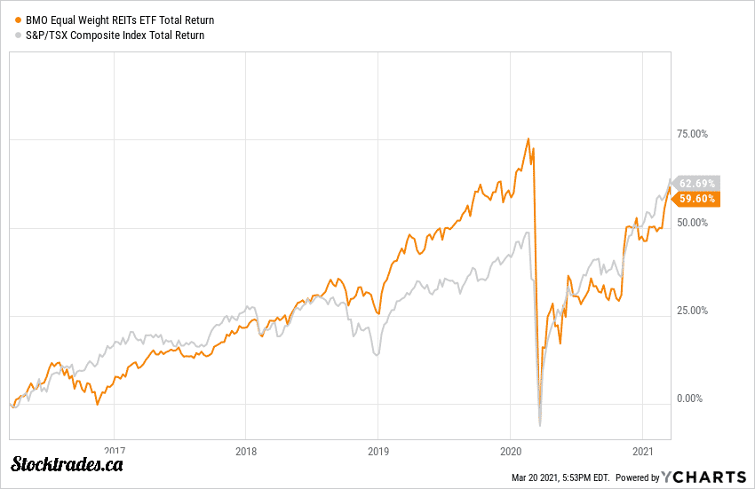 4 REIT ETFs You Need To Be Looking At In July 2021 Stocktrades